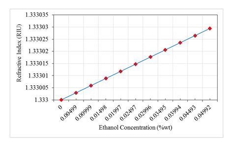 Refractive index of ethanol solutions. 